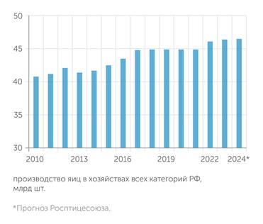 Росстат Производство яий в стране растет низкими темпами