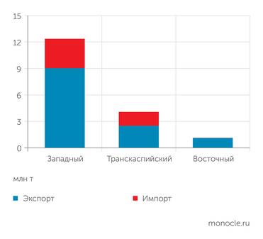 N.Trans Lab Внешнеторговые грузопотоки России на МТК «Север-Юг» в 2023 году (по маршрутам)