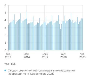 расчеты «Монокля» по данным Росстата Розница в реальных ценах вернулась к максимумам 2021 и 2012-2014 годов
