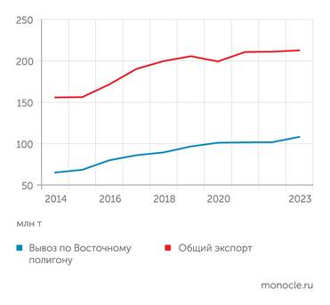 Центр экономики инфраструктуры Доля Восточного полигона в экспортных маршрутах российского угля превысила половину