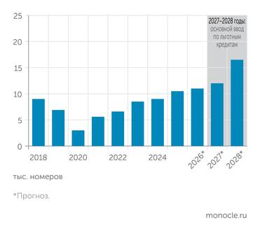NF Group Динамика прироста качественного номерного фонда в РФ