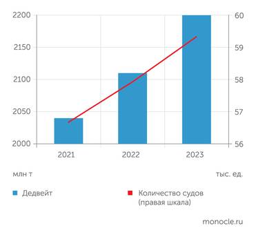 ЦНИМФ Мировой торговый флот