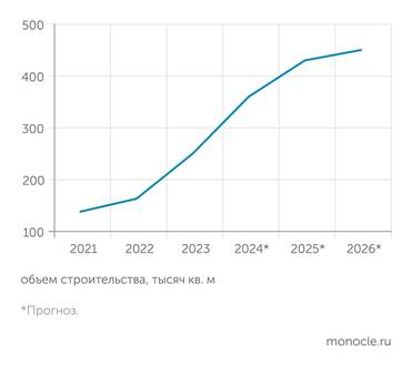  За пять лет "Железно" планирует утроить объемы строительства
