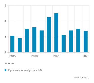 IT Research СПРОС НА НОУТБУКИ ОПЯТЬ СЖИМАЕТСЯ