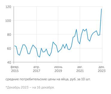 Росстат Цены на яйца начали активно расти в последние два года