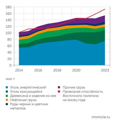 Центр экономики инфраструктуры Экспортные грузоперевозки по Восточному полигону с 2014 года выросли в полтора раза. Доля в структуре этого грузопотока достигла 70%