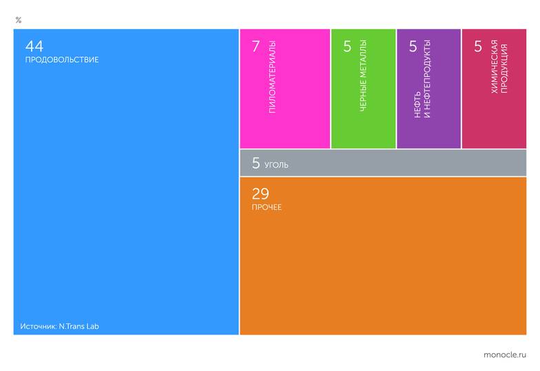 N.Trans Lab Структура экспортно-импортных перевозок России по МТК «Север-Юг» в 2023 году