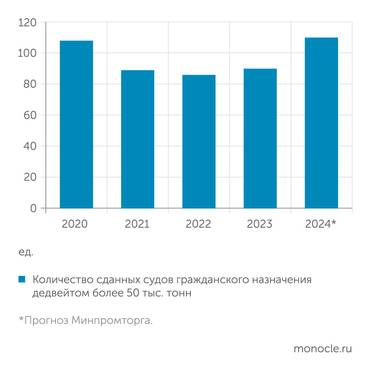 данные СМИ, Минпромторг Сдача судов гражданского назначения российским верфям