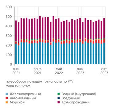 Росстат Грузооборот: пока не дотягивает до 2021 года