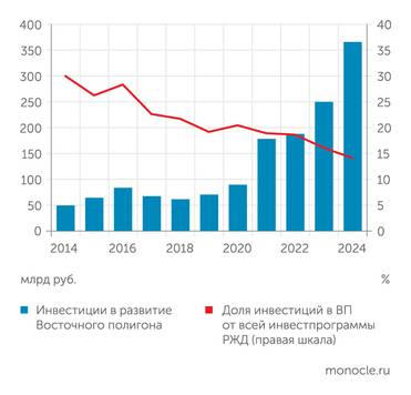 Центр экономики инфраструктуры Несмотря на быстрый рост абсолютной суммы инвестиций в развитие Восточного полигона, по отношению к общему объему инвестпрограммы РЖД эти расходы снижаются