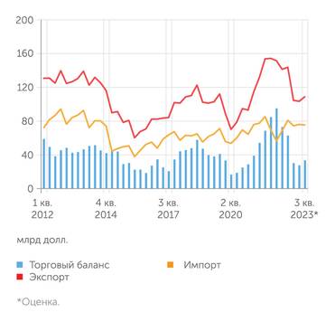 Банк России Торговый баланс: экспорт снова начинает обгонять импорт