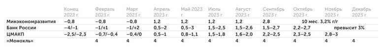 Минэкономразвития, Банк России, ЦМАКП, «Монокль» Как менялись прогнозы роста ВВП в течение 2023 г.