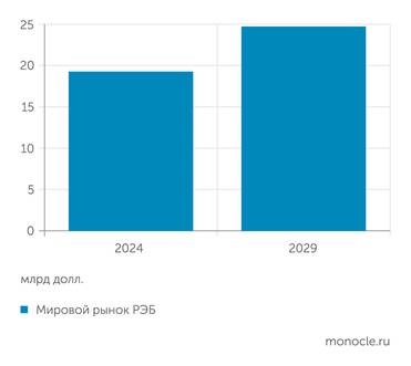 Mordor Intelligance В течение ближайших пяти лет мировой рынок РЭБ будет расти со среднегодовым темпом в 5,11%