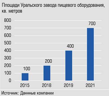  За шесть лет площади увеличились в семь раз