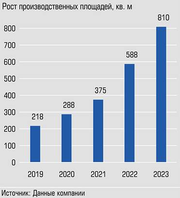  За последние четыре года площади "Квадры" увеличились в 3,7 раза