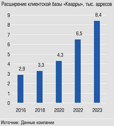  За семь лет объем почти утроился