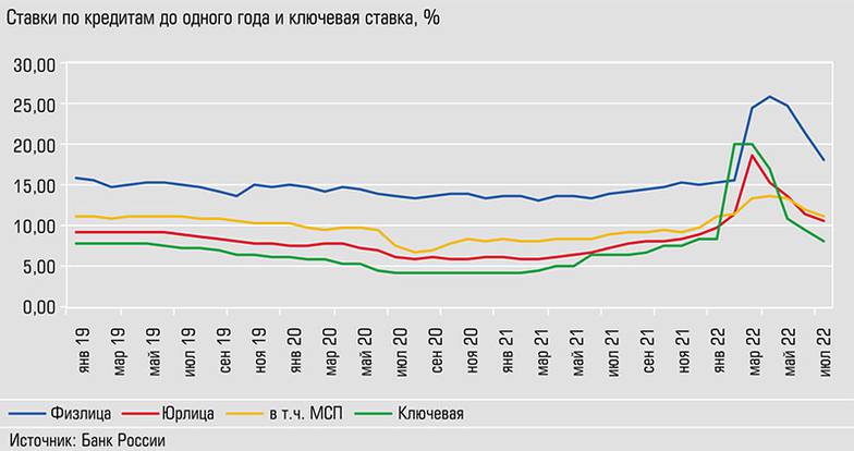  Благодаря мерам поддержки ставки по кредитам МСП в марте - мае 2022 года были ниже других
