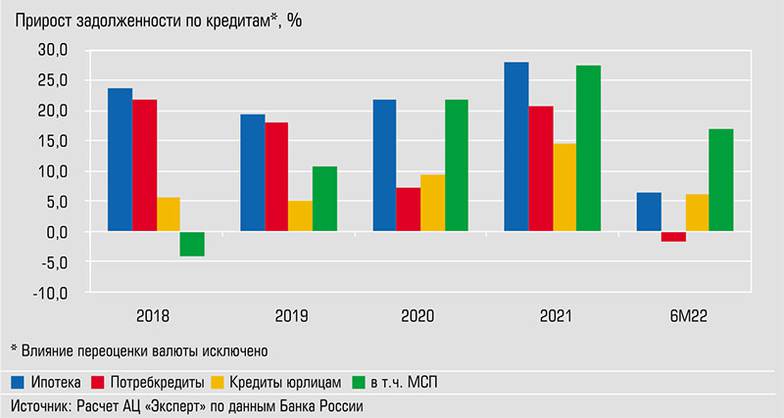  Сегмент кредитования МСП в 2022 году вырос существенно больше остальных