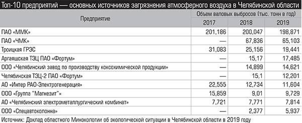 Топ-10 предприятий — основных источников загрязнения атмосферного воздуха в Челябинской области Таблица 1. 