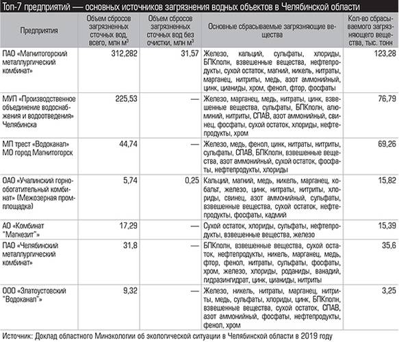 Топ-7 предприятий — основных источников загрязнения водных объектов в Челябинской области Таблица 2. 