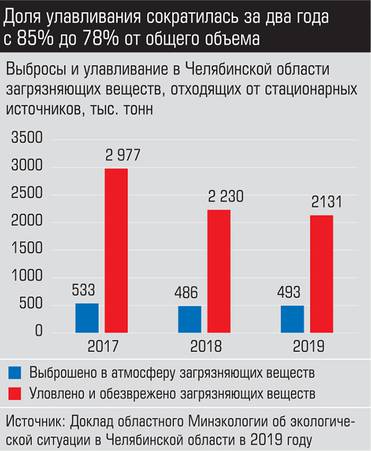 Источник: Доклад областного Минэкологии об экологической ситуации в Челябинской области в 2019 году Доля улавливания сократилась за два года с 85% до 78% от общего объема
