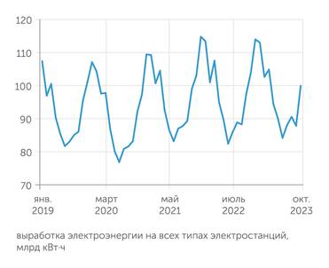 Росстат Выработка электроэнергии: умеренный позитив