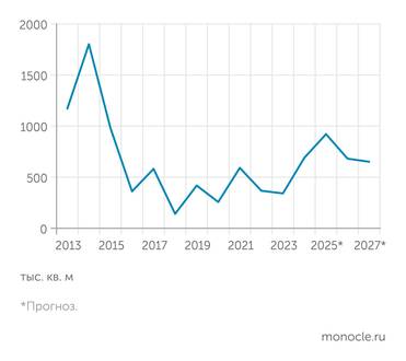Nikoliers Динамика ввода офиcных площадей в Москве