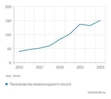 Россельхозбанк Производство лосося стало динамично расти после введения продуктового эмбарго в 2014 году