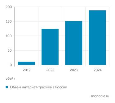 Интернет-трафик в России стремительно растет Интернет-трафик в России стремительно растет