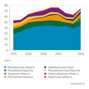 Центр экономики инфраструктуры Грузоперевозки энергетического угля на Восточном полигоне по регионам-отправителям