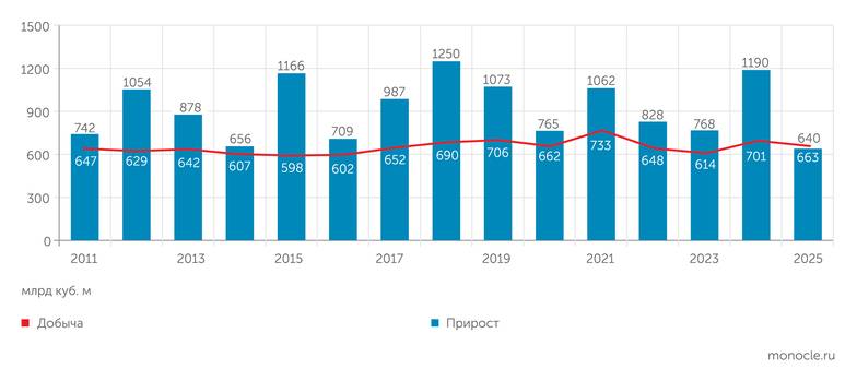 ВНИГНИ Прирост запасов газа обгоняет добычу
