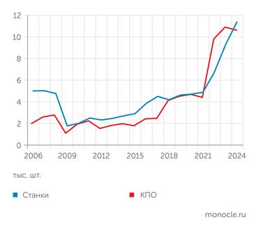 ассоциация «Станкоинструмент» Производство металлообрабатывающего оборудования в Российской Федерации в 2006–2024 годы по данным Росстата