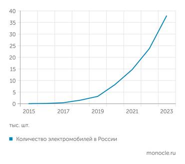 Министерство промышленности и торговли РФ, «Автостат» Доля электромобилей в общем автопарке России (62 млн ед.) ничтожно мала
