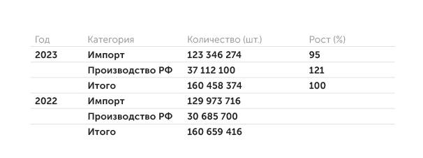 исследование «Тек-Ком» по данным ФТС и МРК «Подшипник» Объем рынка подшипников в натуральном выражении