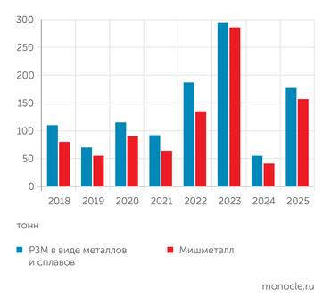 исследовательская группа «Инфомайн» Российский импорт редкоземельных металлов и сплавов