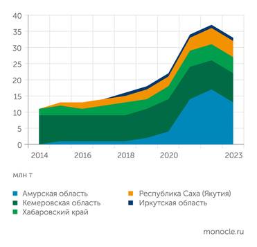 Центр экономики инфраструктуры Грузоперевозки коксующегося угля на Восточном полигоне по регионам-отправителям