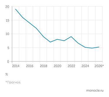 Nikoliers Динамика доли вакантных площадей на офисном рынке Москвы