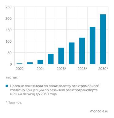 Концепция по развитию производства и использования электротранспорта в РФ на период до 2030 г. План по выпуску "электричек" хронически не выполняется