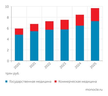 Росстат, Министерство  цифрового развития, связи и мас совых коммуникаций РФ, Счетная  палата РФ, Центральный банк РФ,  анализ Kept ЧАСТНАЯ МЕДИЦИНА СОСТАВЛЯЕТ ЧЕТВЕРТЬ ОТ ВСЕГО РЫНКА МЕДИЦИНСКИХ УСЛУГ