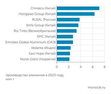 "Русал" "Русал" - крупнейший вне Китая производитель алюминия
