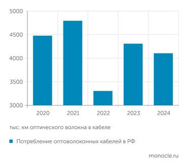 SRG, ассоциация «Электрокабель» Спрос на оптоволокно в России восстанавливается