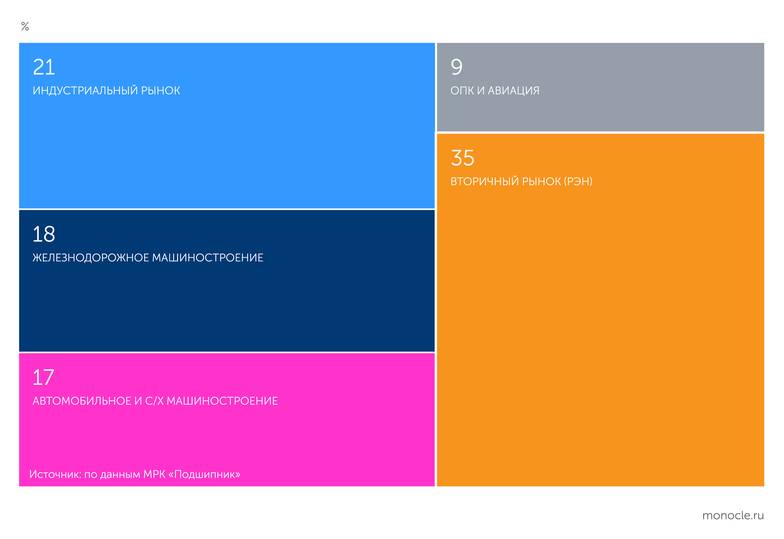 по данным МРК «Подшипник» Структура рынка подшипников качения по отраслям за 2021 год