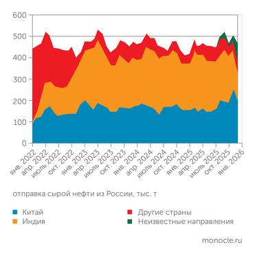 трекер ископаемого топлива России / Russia Fossil Tracker (январь 2026 года) С СЕРЕДИНЫ 2025 ГОДА РАСТЕТ ОТГРУЗКА РОССИЙСКОЙ НЕФТИ «В НЕИЗВЕСТНОМ НАПРАВЛЕНИИ», ЧТО ОТРАЖАЕТ ИЗМЕНЕНИЕ МАРШРУТОВ ЭКСПОРТНОЙ ЛОГИСТИКИ ПОД ВЛИЯНИЕМ ВНЕШНИХ ОГРАНИЧЕНИЙ