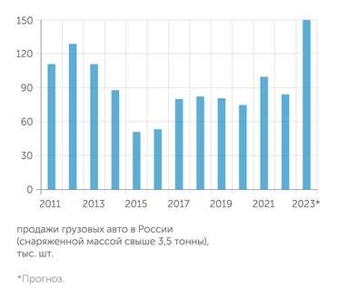 Автостат, «Автостат-Инфо» В текущем году продажи грузовиков достигнут рекорда