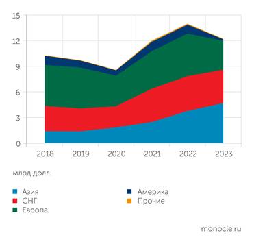 "Русал" За последние пять лет доля Азии в выручке "Русала" выросла с 14 до 38%