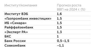 данные компаний Диапазон ожиданий  по ВВП в 2024 г.
