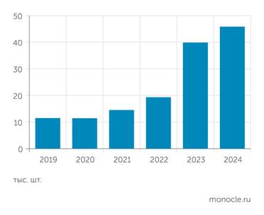 ассоциация «Станкоинструмент» Импорт металлообрабатывающего оборудования в 2019–2024 годы