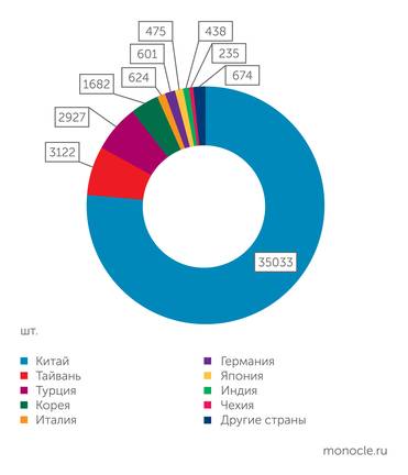ассоциация «Станкоинструмент» Импорт металлообрабатывающего оборудования в 2024 году, по странам