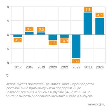 расчеты ИСИЭЗ НИУ ВШЭ по данным Росстата Динамика рентабельности отрасли станкостроения