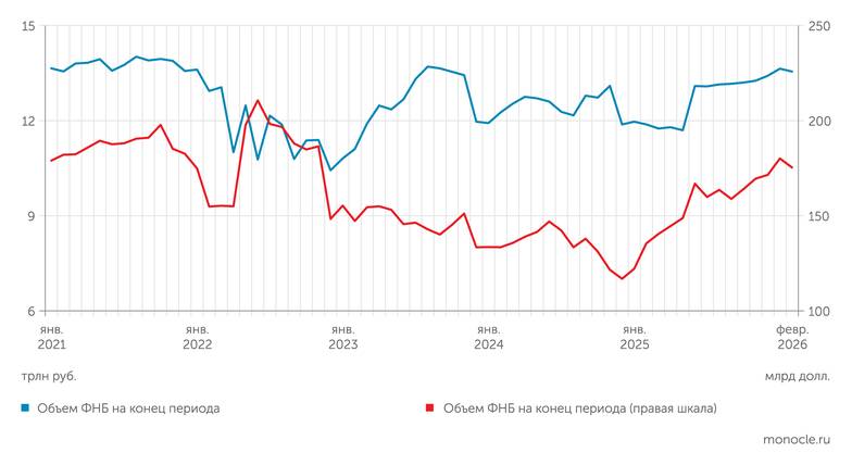 Минфин Текущий размер ФНБ во многом зависит от валютной переоценки, но пока заметного снижения нет